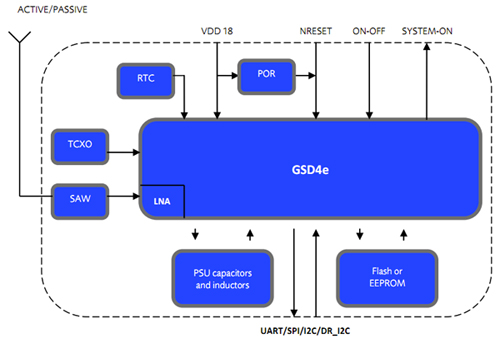 The Telit Wireless Jupiter F2 module uses SiRF's fourth-generation GPS technology Navman Wireless Jupiter F2 module